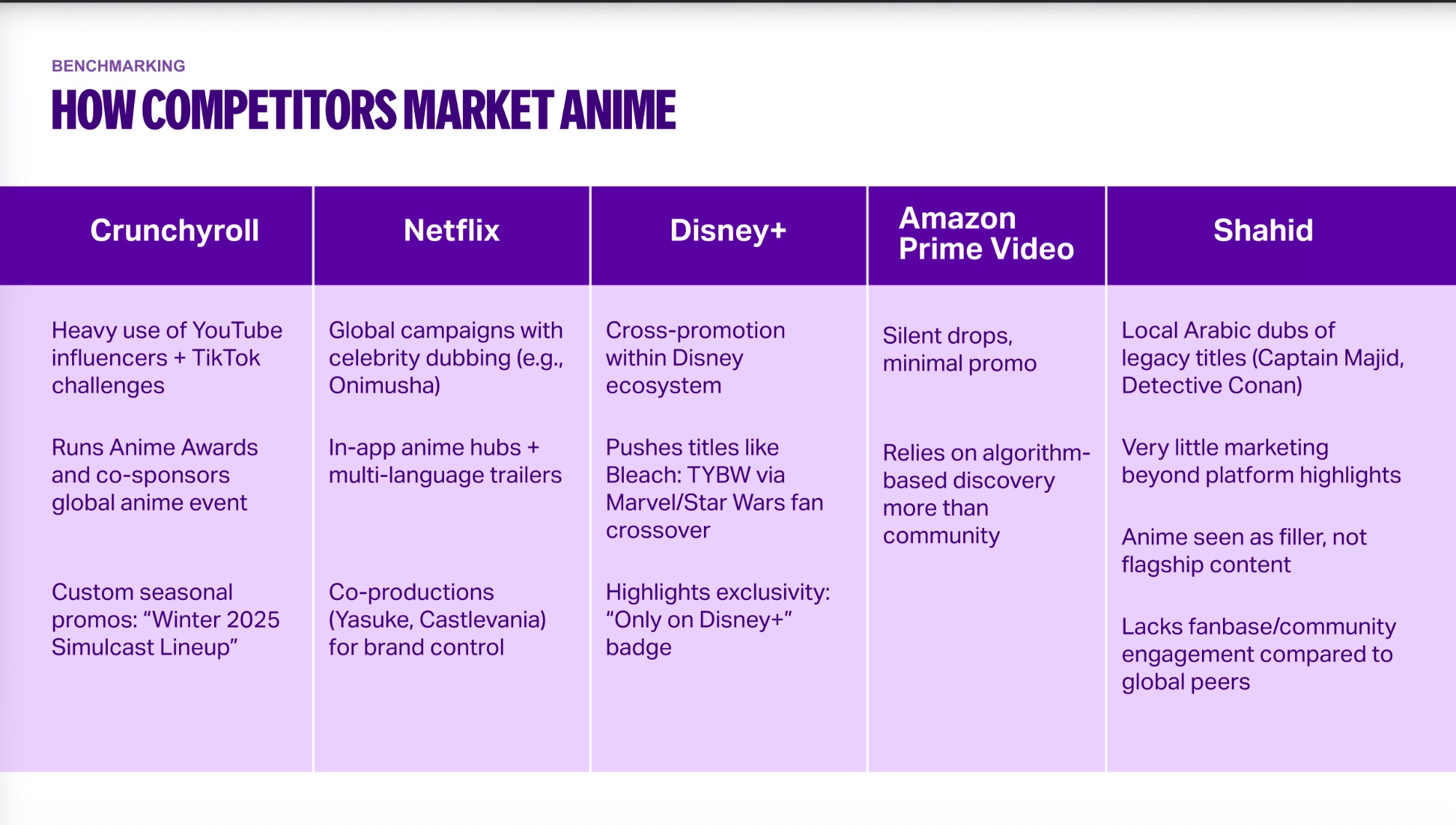 Crunchyroll strategy: competitor benchmarking: how Netflix, Disney+, Amazon, Shahid market anime